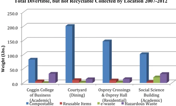 Figure 3: The actual overall divertible, but not recyclable waste collected from the five  designated waste generating sites