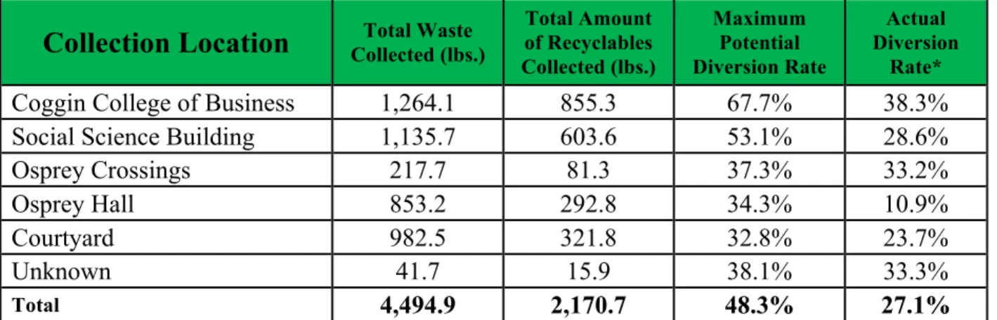 Table 3:  The total amount of waste generated and the total amount of recyclable  materials collected, and the maximum potential diversion rate by collection location
