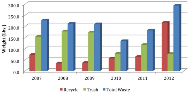 Figure 7: The overall waste stream composition collected from the Coggin College of  Business between 2007 and 2012