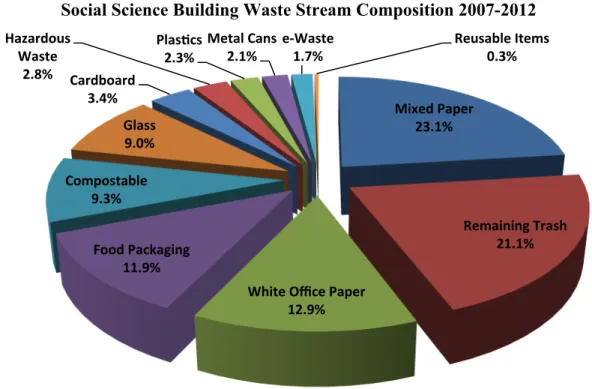 Figure 9: Waste collected from the Social Science Building between 2007 and 2012.  