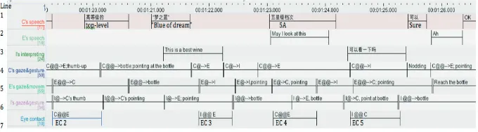 Figure 3. ELAN screenshot of the synchronised multi-layer transcription (Bao-Rozée 2016: 158).