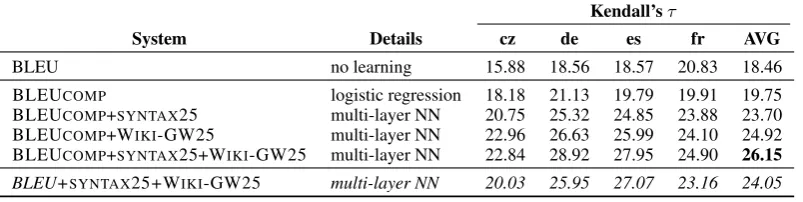 Table 2: Kendall’sthe last line shows a combination using BLEU instead of BLEU τon WMT12 for neural networks using BLEUCOMP, a decomposed version of BLEU