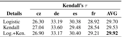 Table 5: Kendall’s tau (functions using 4τ ) on WMT12 for alternative costMETRICS+SYNTAX25+WIKI-GW25.