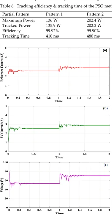 Table 6.  Tracking efficiency &amp; tracking time of the PSO method  Partial Pattern  Pattern 1 Pattern 2