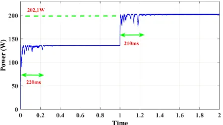 Fig. 13. Tracked PV power by the hybrid method 