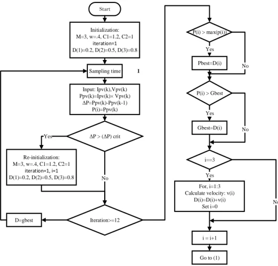 Fig. 4. Flow Chart of PSO Method  