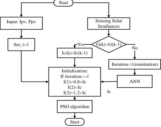 Fig. 5. Flow Chart of the Hybrid Method 