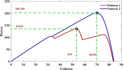 Table 1. PV module parameters 