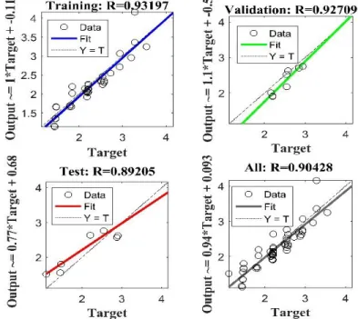Fig. 8. Training performance of ANN for the hybrid model 