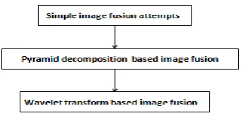 Figure 2: evolution of image fusion  