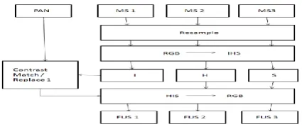 Figure 3: Block scheme of the IHS fusion method   