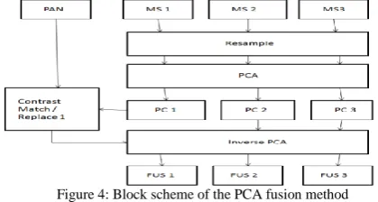 Figure 4: Block scheme of the PCA fusion method  