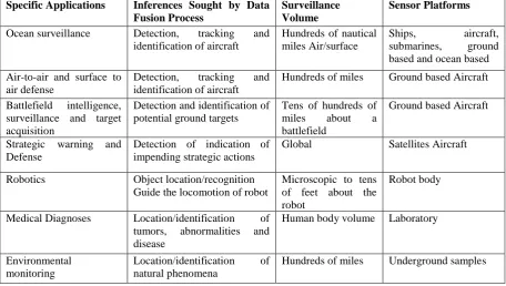 Table 1:- Fusion application in Various System 