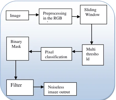 Fig 4: Block Diagram 