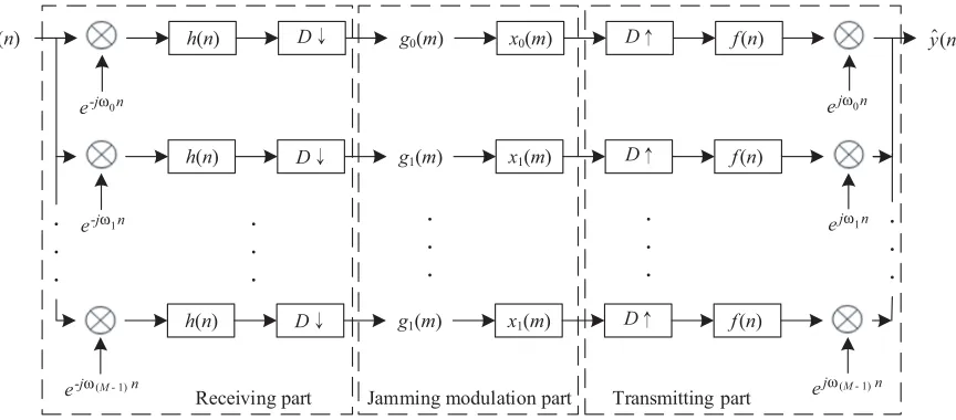 Figure 1. The block diagram of digital channelized jamming system.