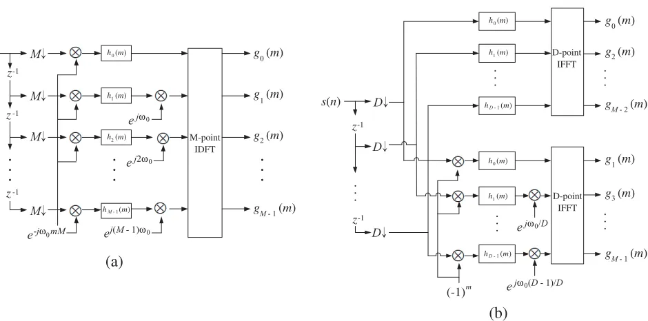Figure 3. Implementation of PDFT architecture of transmitting system when (a)D D = M and (b) = M/2.