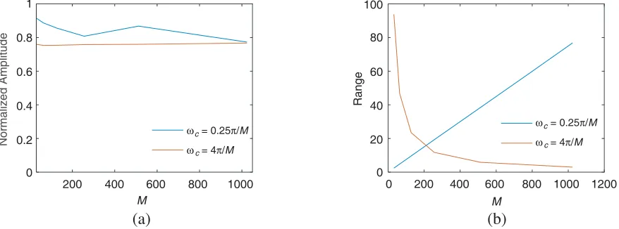 Figure 5. The statistics of (a) the amplitude of the 1st side-lobe false target and (b) the distancebetween the adjacent false targets versus M.