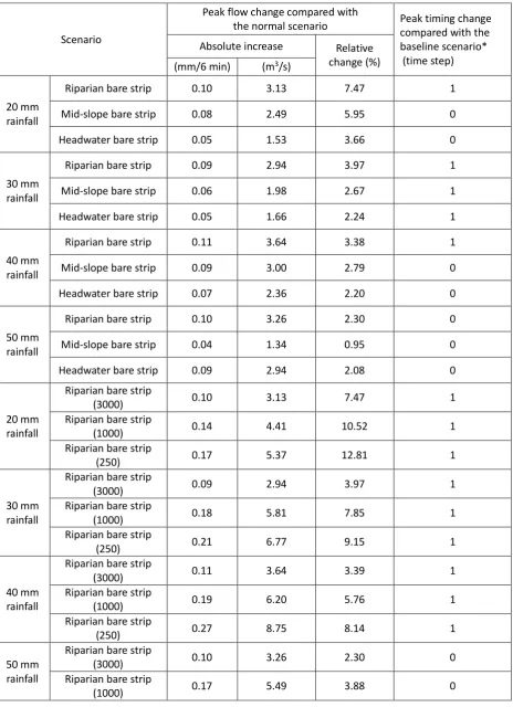 Table 1. Modelling results for land-cover scenario impacts on flood peak 