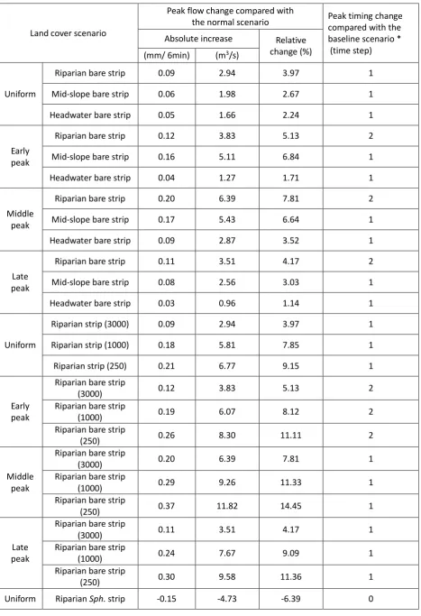Table 2. Modelling results of land cover scenarios under 30 mm rainfall with 