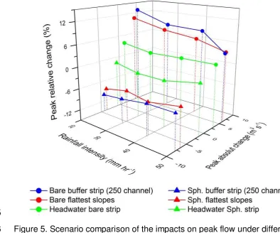 Figure 4. Distribution maps of overland flow velocity (a, b, and c) and depth 
