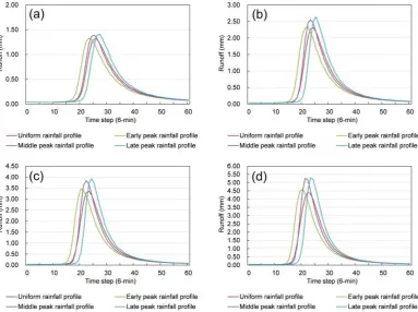 Figure 6. Hydrographs for the baseline land-cover scenario under different 