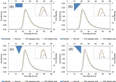Figure 7. Hydrographs of the slope scenarios (Sphagnum on the 10% 