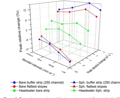Figure 8. Scenario comparison of the impacts on peak flow under the 30 mm 