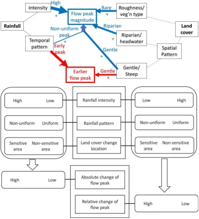 Figure 9. Conceptual diagrams showing the interaction effects of rainfall and 