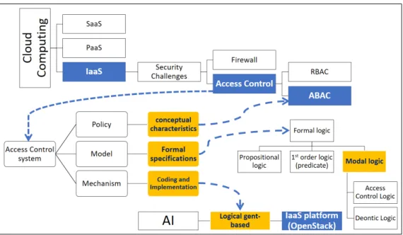 Figure 1.1: Overall thesis research components