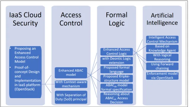 Figure 1.3 summarises the contributions of this thesis and the motivation for cover- cover-ing the four computer science fields: IaaS Cloud Security, Access Control, Formal Logic, and Artificial Intelligence