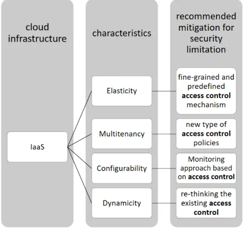 Figure 2.1: Recommended mitigation for some of IaaS security challenges a destination IP address are basic information to generate a firewall rule