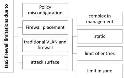 Figure 2.3: IaaS firewall limitations