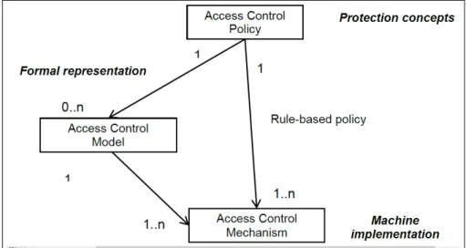 Figure 2.4: Access Control building blocks as explained by [97]