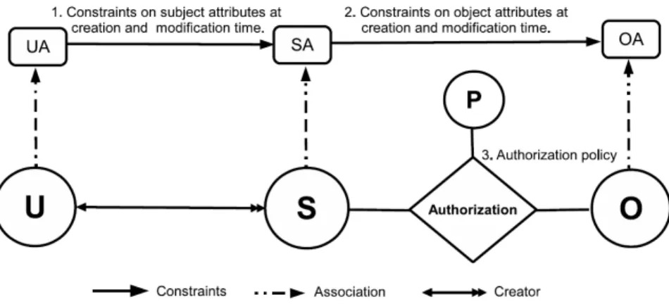 Figure 2.7: Unified ABAC Model Structure [108]