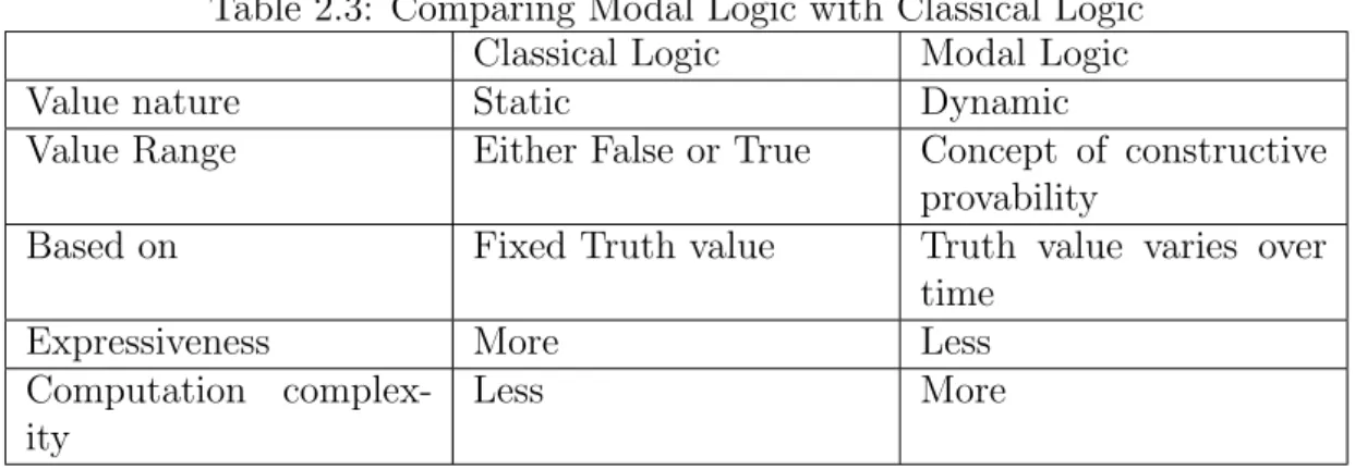 Table 2.3: Comparing Modal Logic with Classical Logic Classical Logic Modal Logic