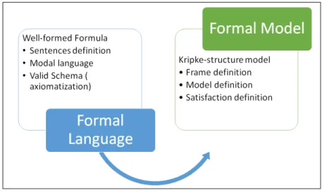 Figure 4.1: ABAC formal Modelling steps