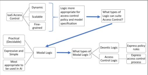 Figure 4.2: Why Modal Logic is Used in IaaS Access Control