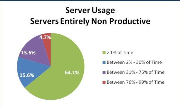 Figure 2.1:  Server Usage Statistics. 