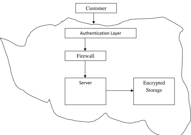 Figure 3.1: Cloud Computing Security Infrastructure. 