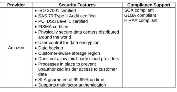 Table 3.1. Summary of Security Features by Amazon and Google 