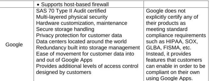 Table 3.2 :  System downtime chart based on up time claim by cloud provider. 