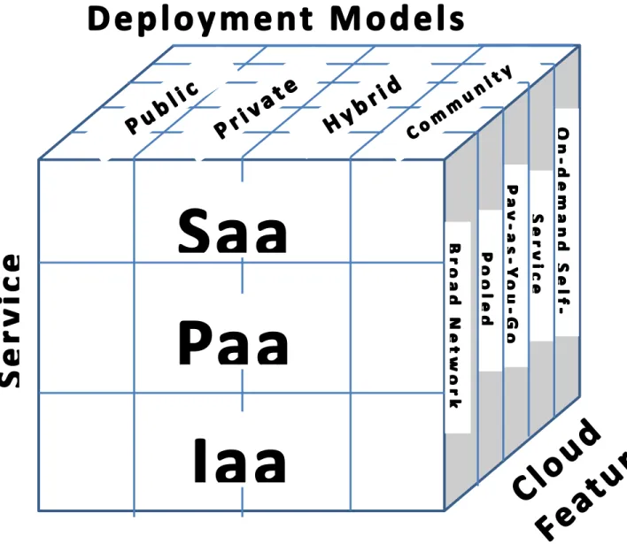 Figure 2: Cloud Types-Deployment Models-Features. 