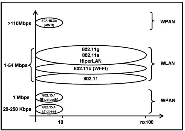 Figure 1 showing WPAN, WLAN, WPAN(Zigbee) 