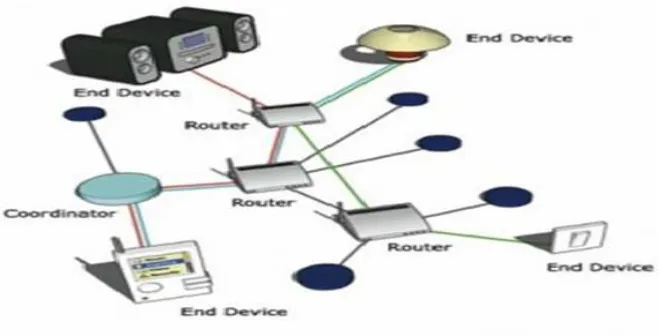 Figure 2 Generalized ZigBee Network[6]  