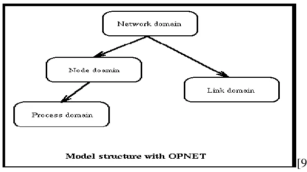 Figure 3 Model structure with Opnet 