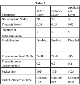                                              Table 2: 