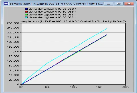 Figure 5 Control Traffic Received in MAC Layer(bits/sec) 
