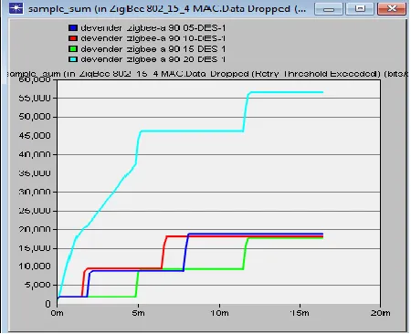 Figure 6 Control Traffic Sent in MAC Layer(bits/sec) 