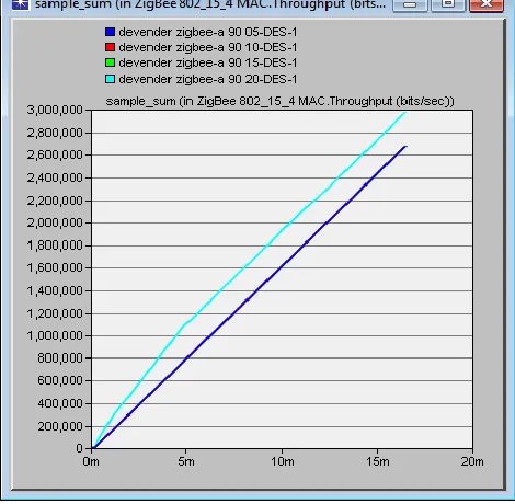 Figure 8  MAC Throughput 