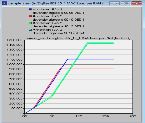 Figure 9  MAC Layer Load PAN1 (bits/sec) 